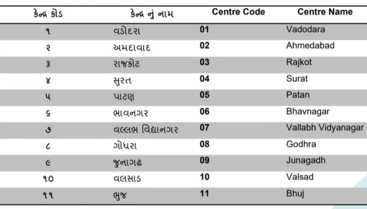 Gujarat State Eligibility Test GSET 2023